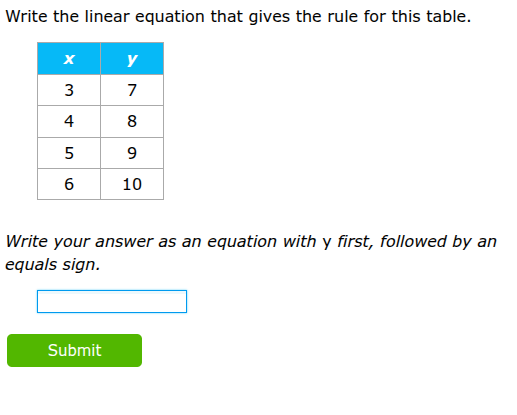 write the linear equation that gives the rule for this table. x | y 3 |…