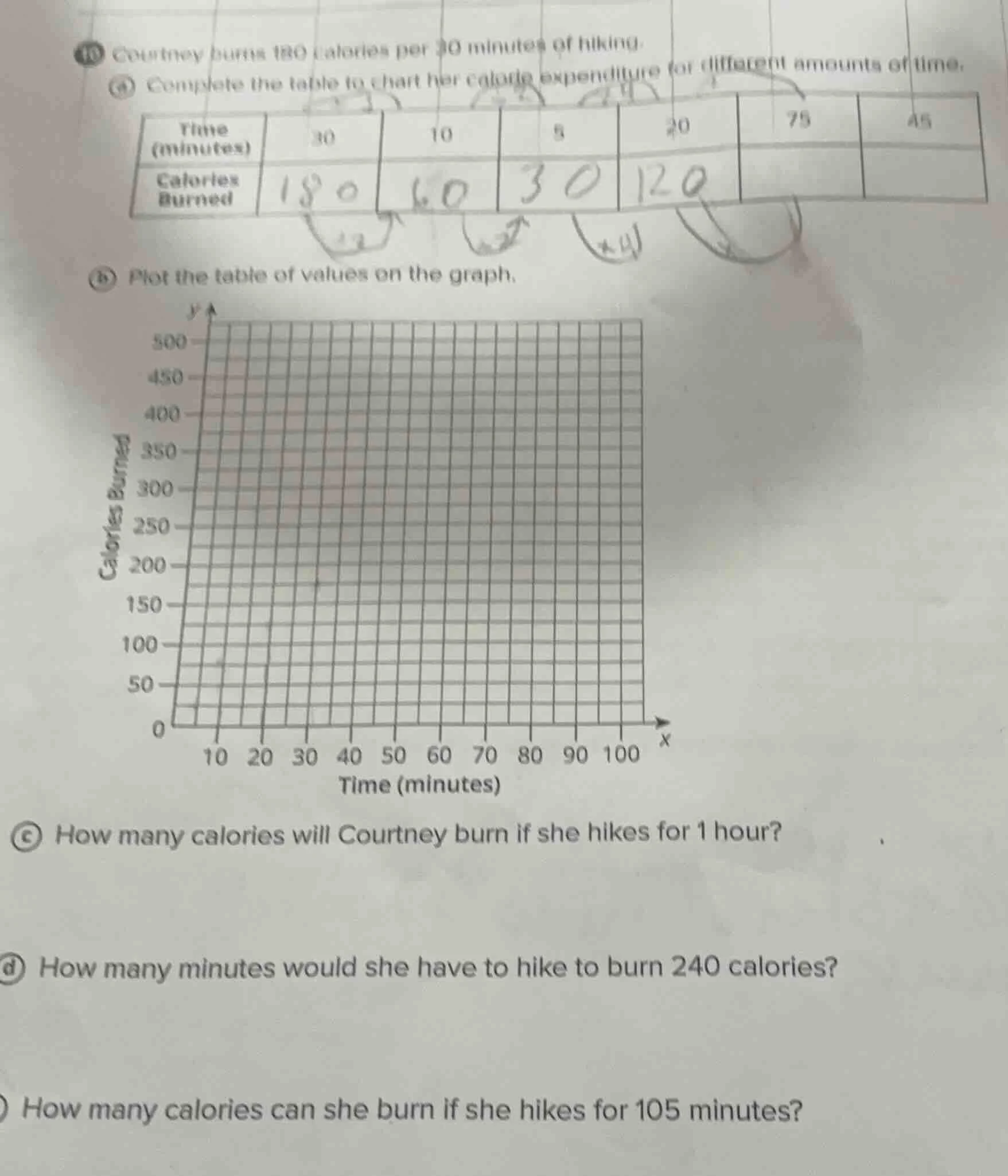 10 courtney burns 180 calories per 30 minutes of hiking. (a) complete t…