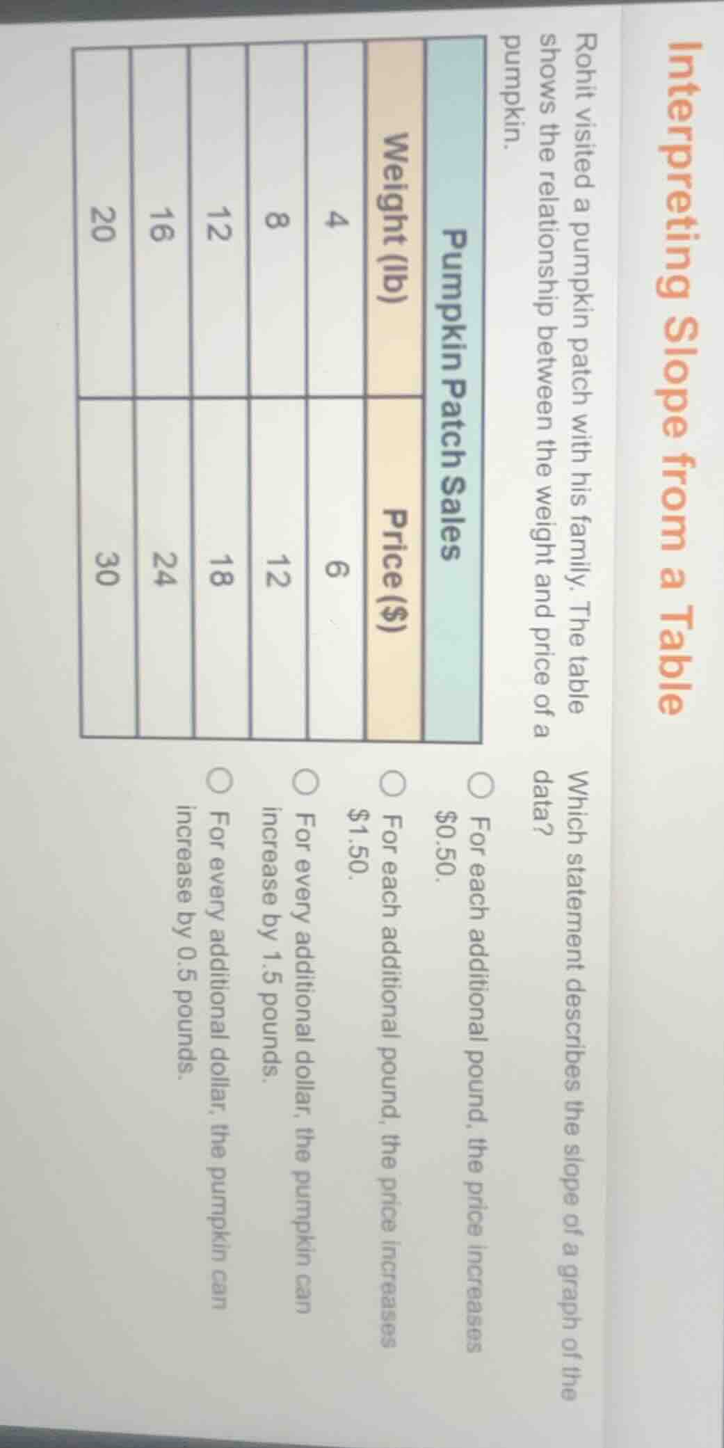 interpreting slope from a table rohit visited a pumpkin patch with his …