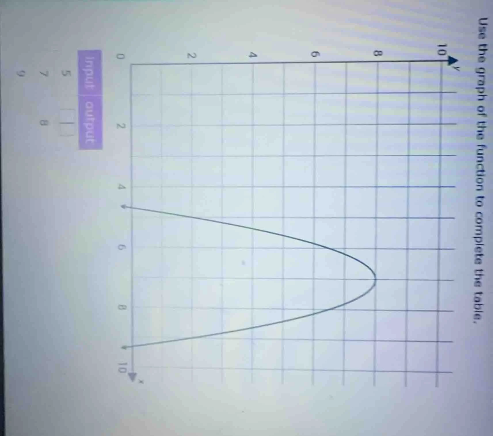 use the graph of the function to complete the table. input output 5 7 9