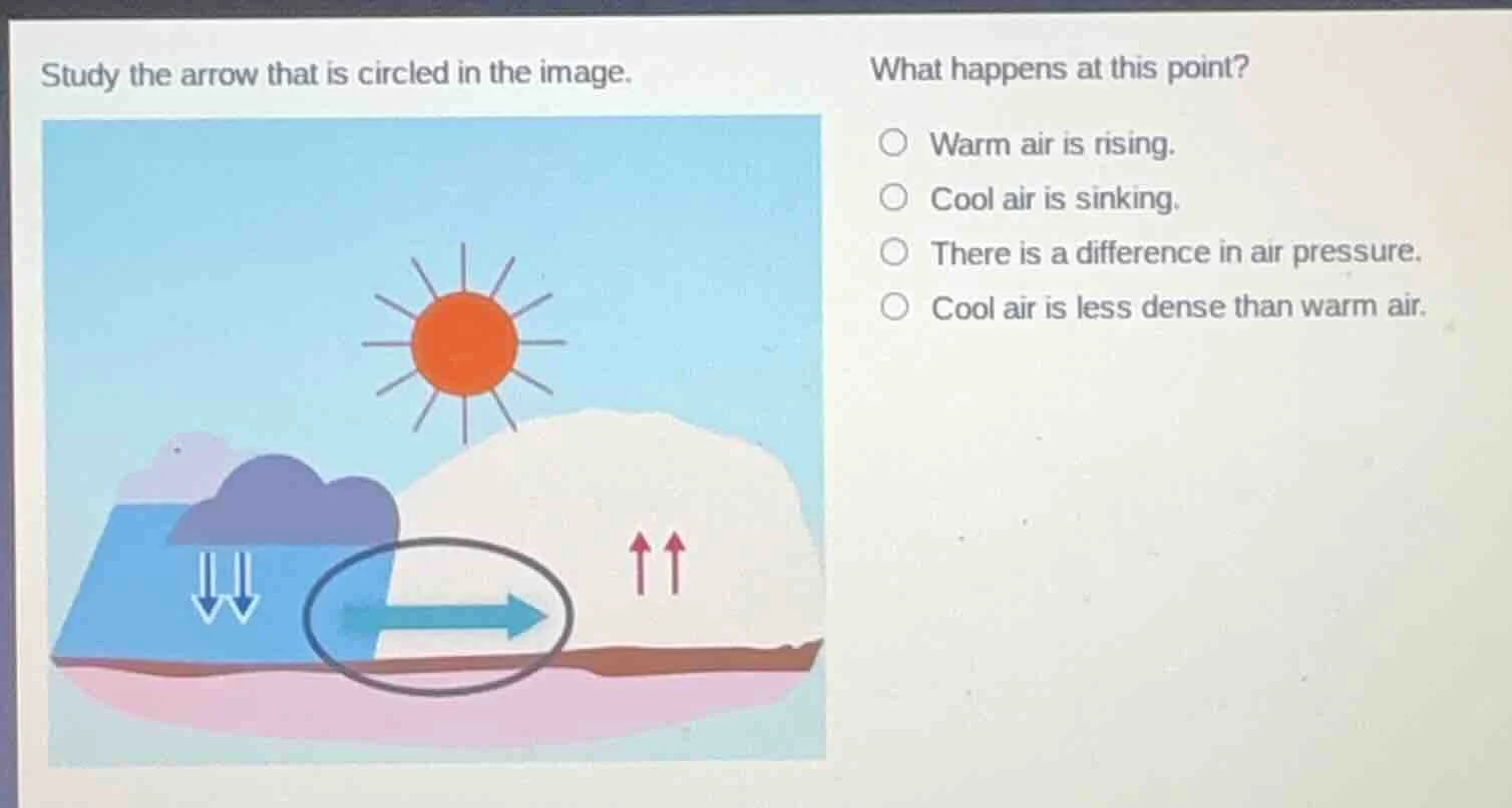 study the arrow that is circled in the image. what happens at this poin…