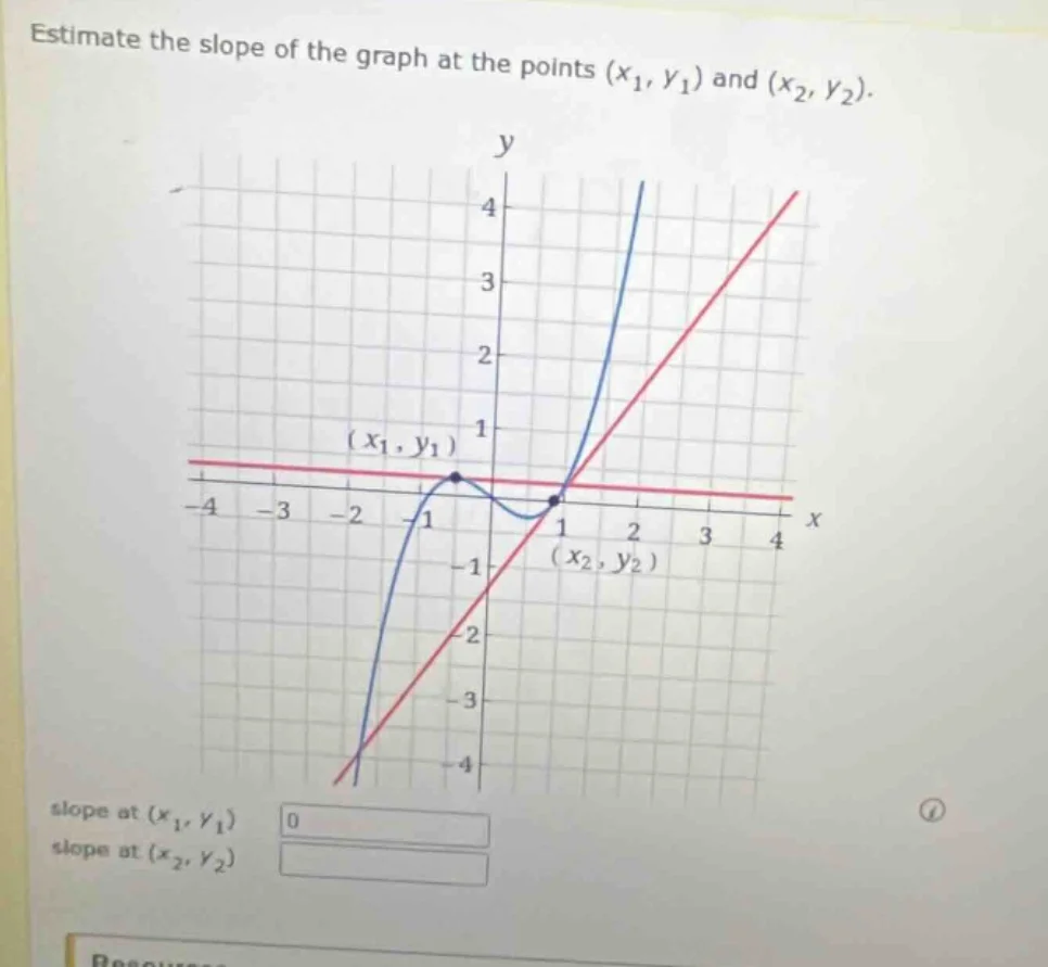 estimate the slope of the graph at the points ((x_1, y_1)) and ((x_2, y…