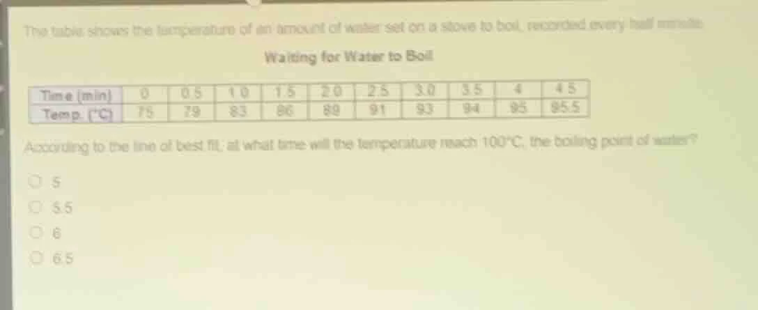 the table shows the temperature of an amount of water set on a stove to…