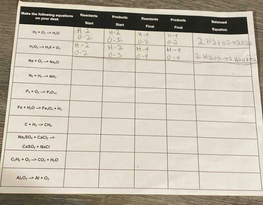 make the following equations on your desk | | reactants start | product…