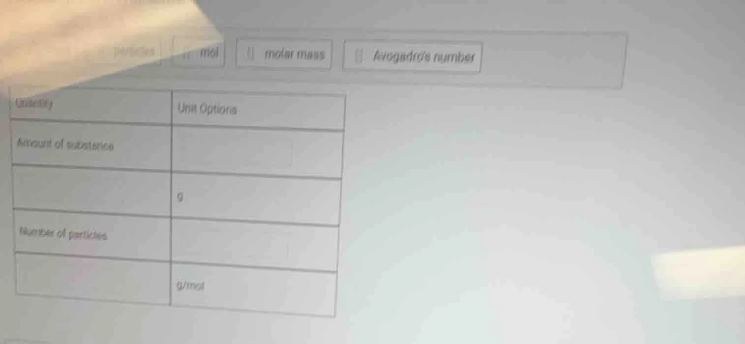 quantity unit options amount of substance g number of particles g/mol