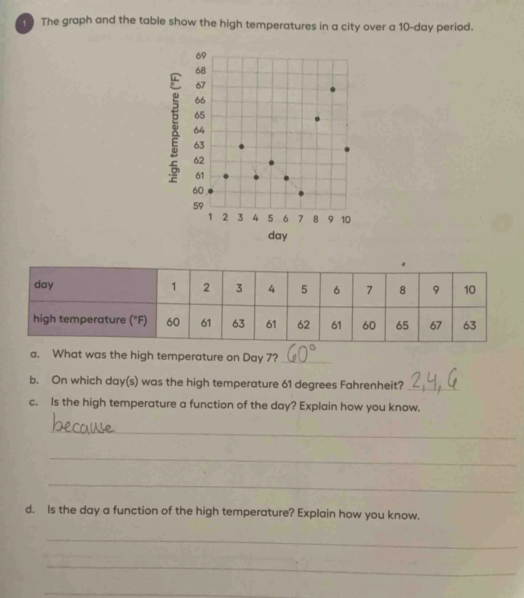 the graph and the table show the high temperatures in a city over a 10 …