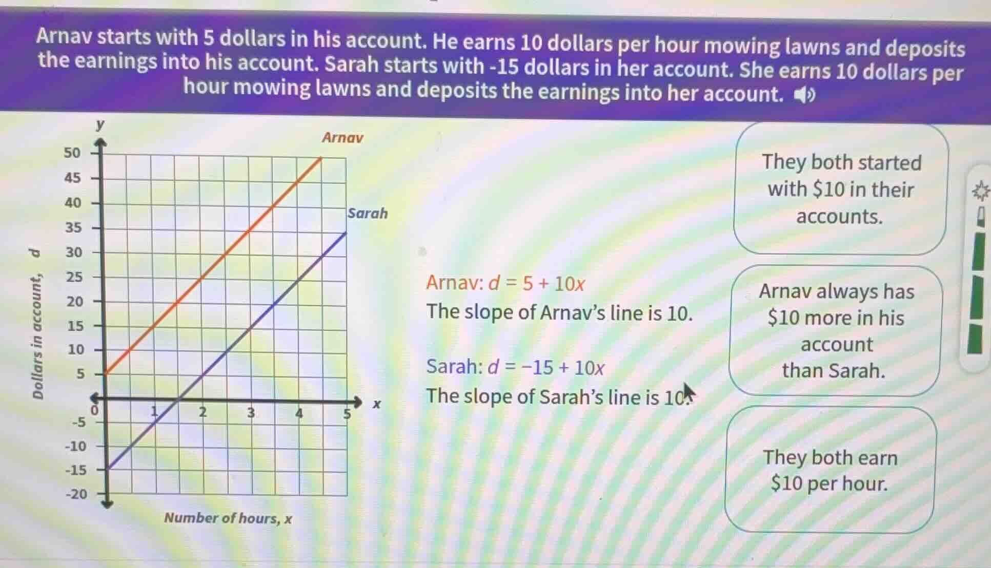 arnav starts with 5 dollars in his account. he earns 10 dollars per hou…