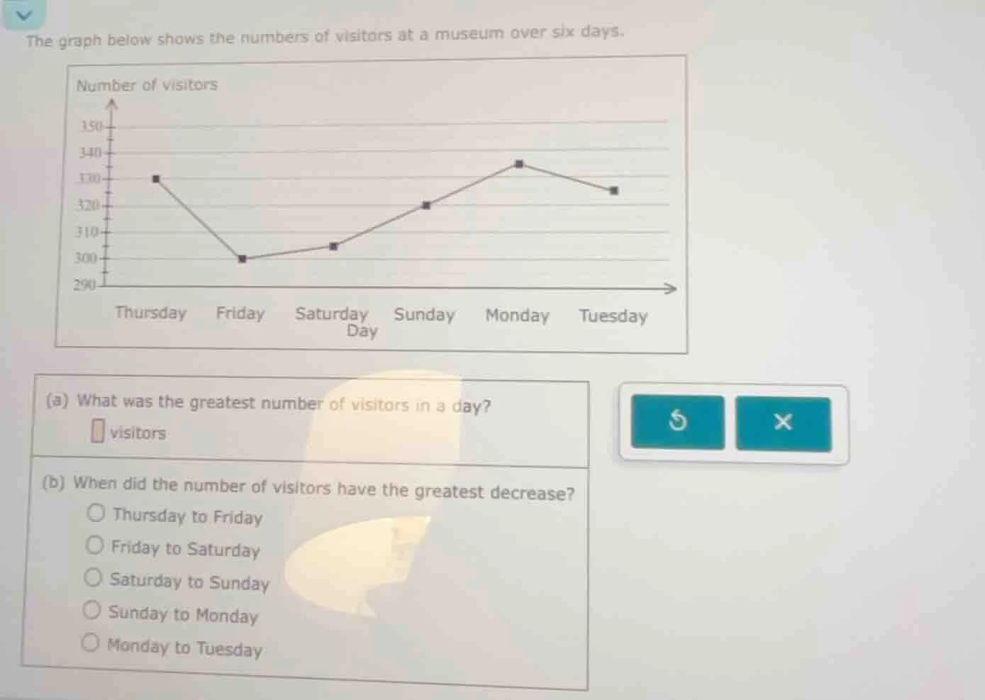 the graph below shows the numbers of visitors at a museum over six days…
