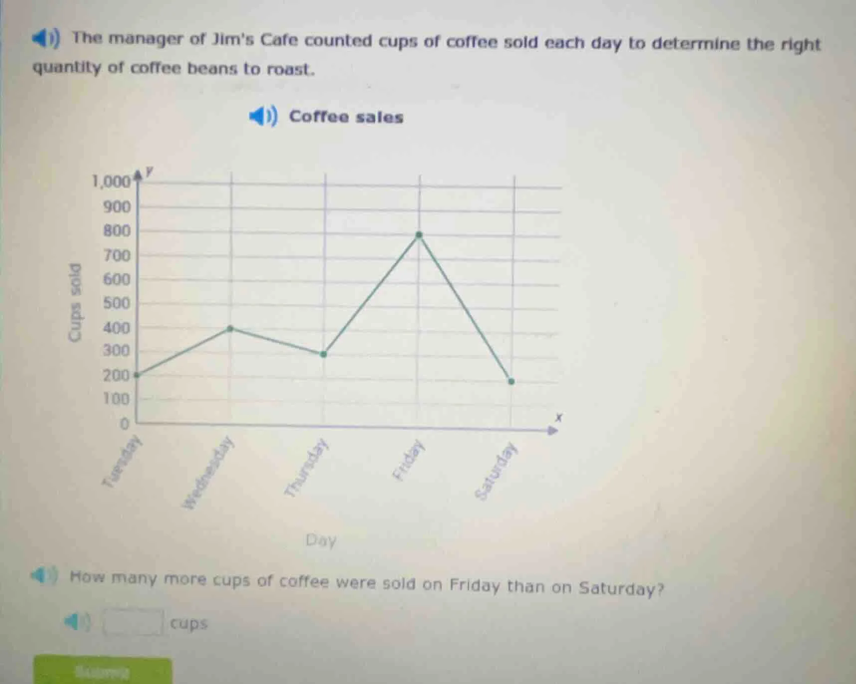 the manager of jims cafe counted cups of coffee sold each day to determ…