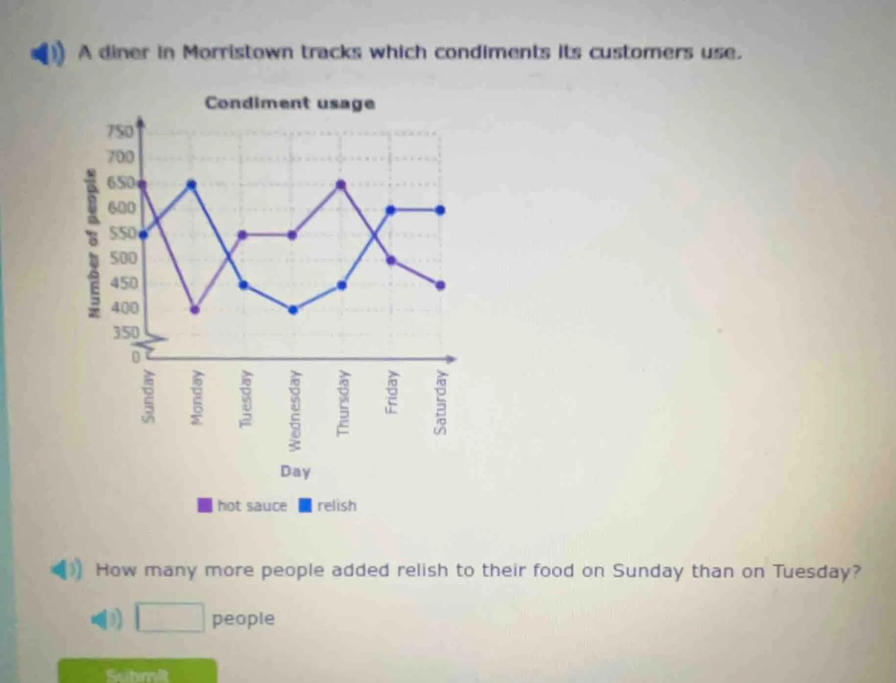 a diner in morristown tracks which condiments its customers use. condim…