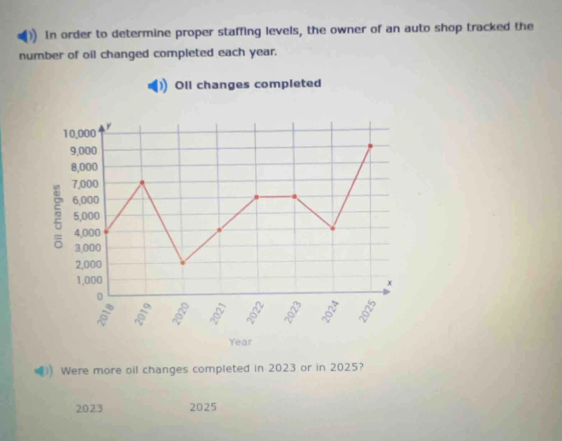 in order to determine proper staffing levels, the owner of an auto shop…