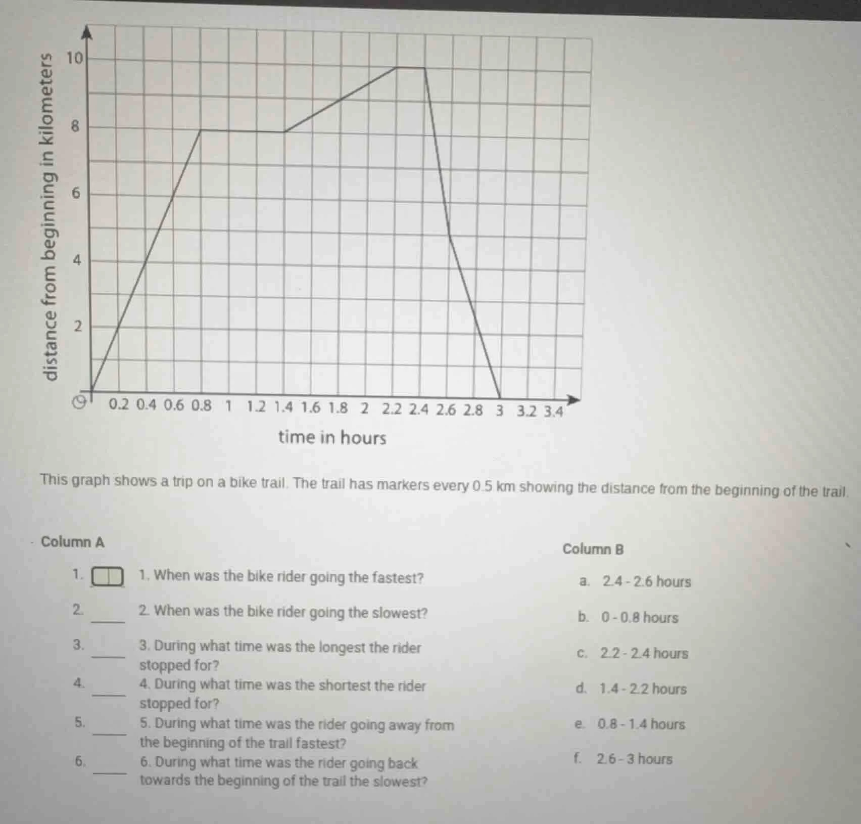 this graph shows a trip on a bike trail. the trail has markers every 0.…