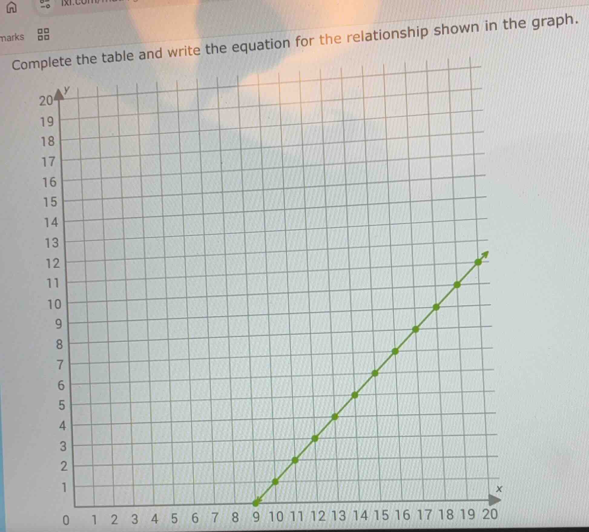 complete the table and write the equation for the relationship shown in…