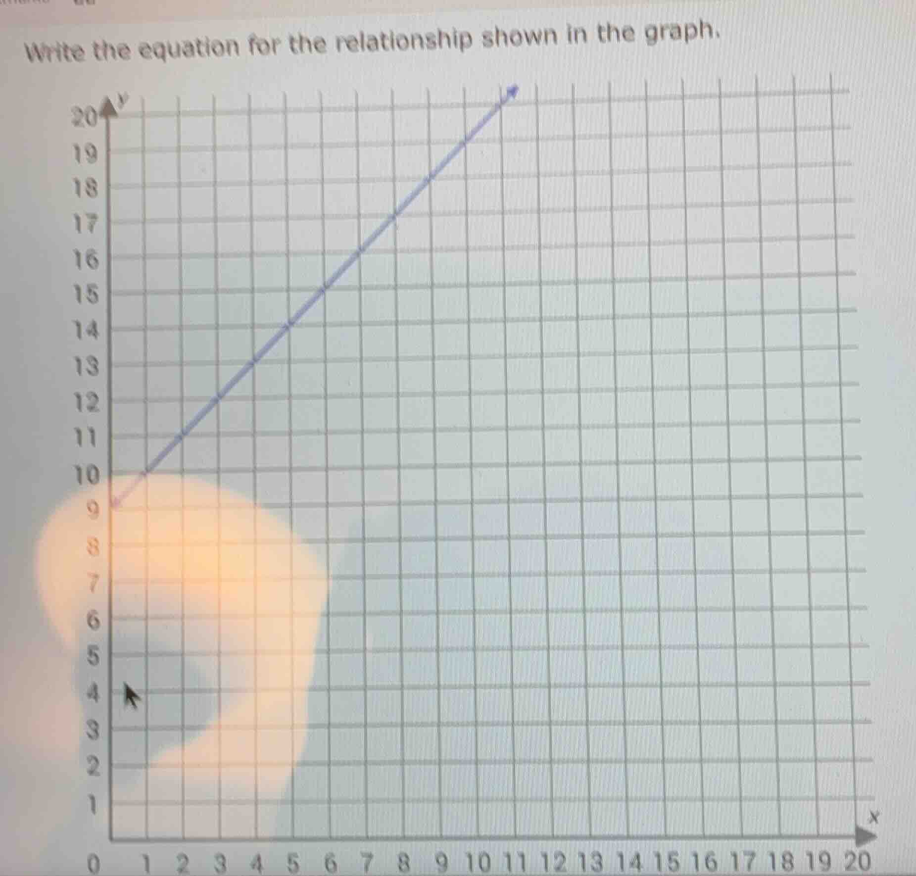 write the equation for the relationship shown in the graph.