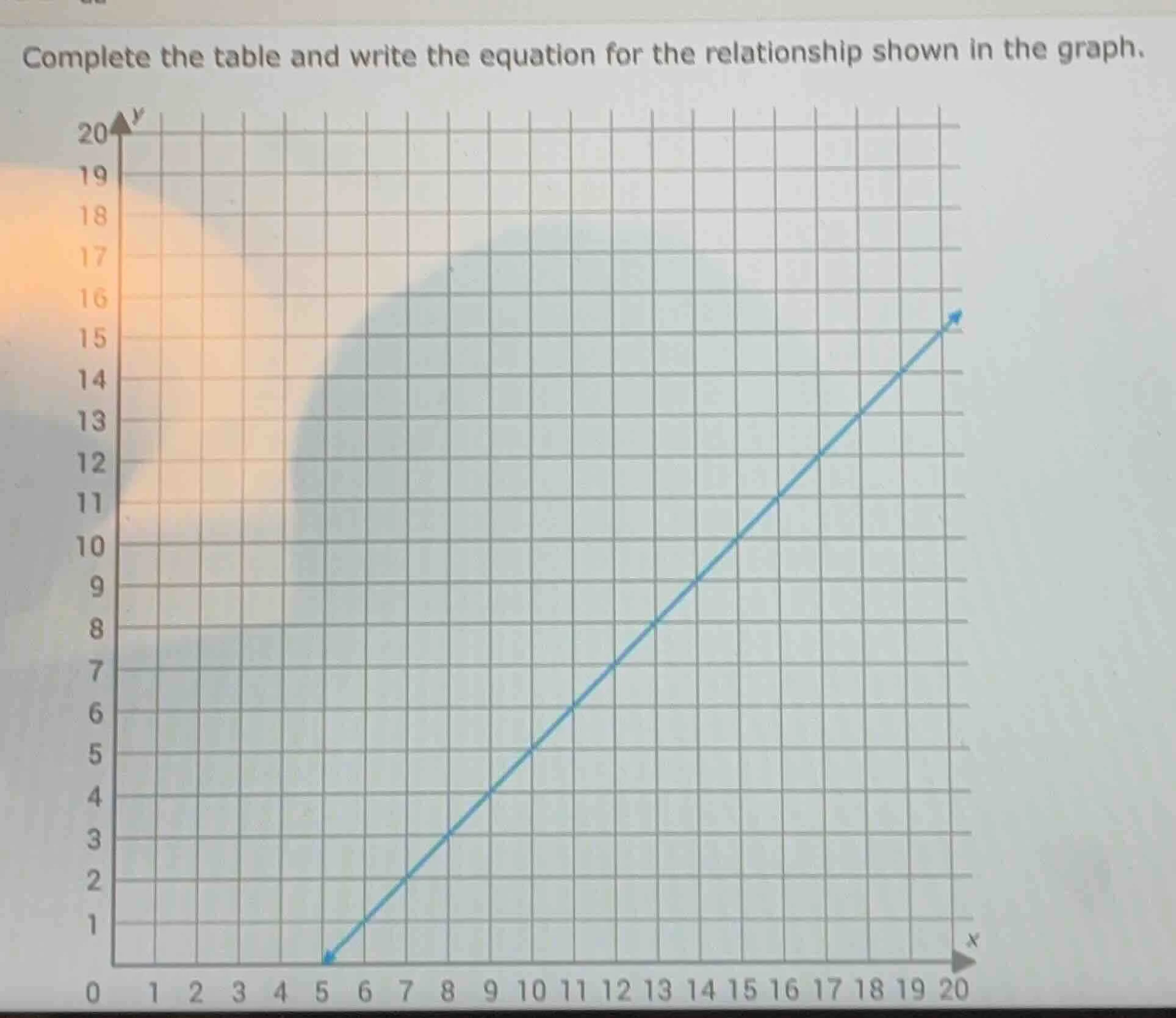 complete the table and write the equation for the relationship shown in…