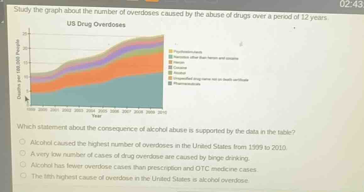 study the graph about the number of overdoses caused by the abuse of dr…