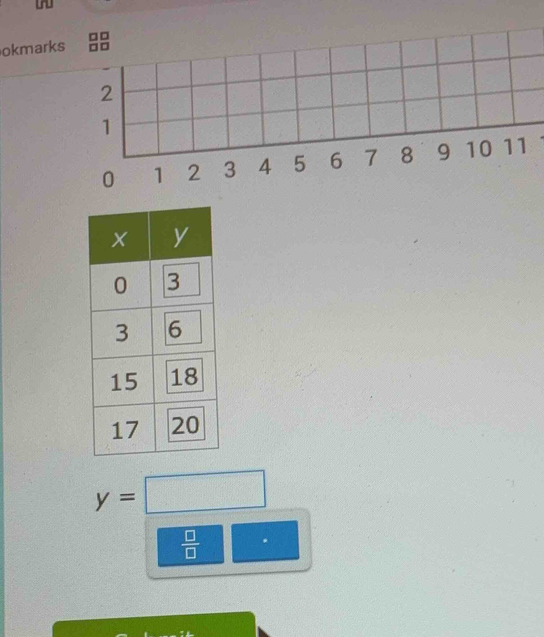 x | y 0 | 3 3 | 6 15 | 18 17 | 20 y =
