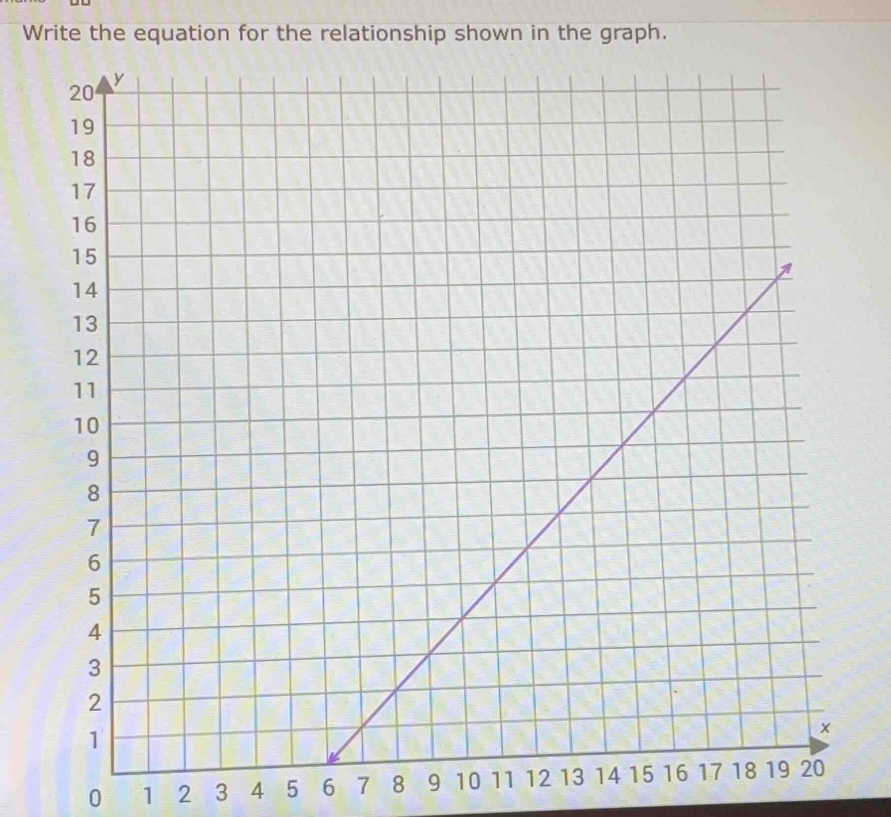 write the equation for the relationship shown in the graph.