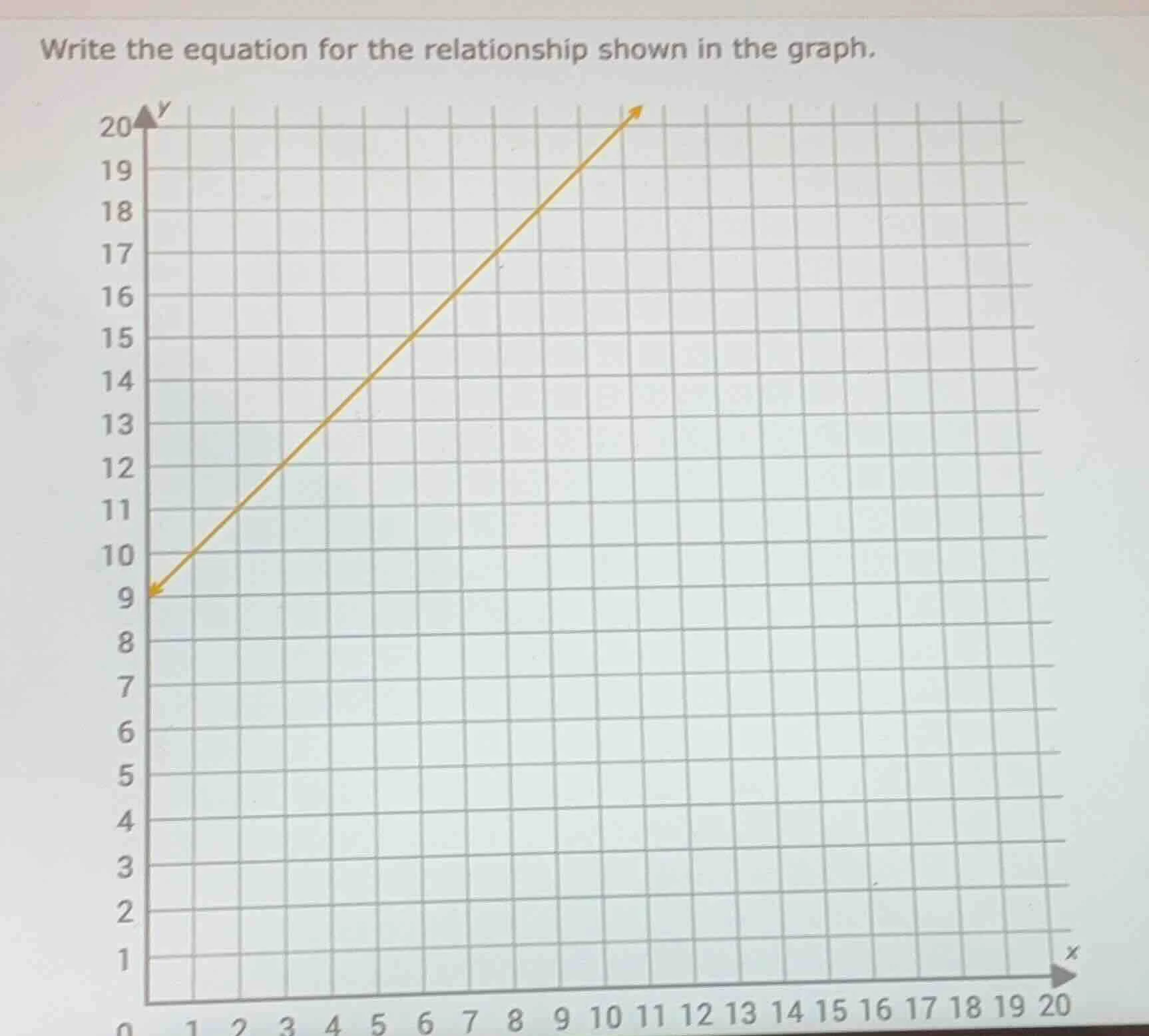 write the equation for the relationship shown in the graph.