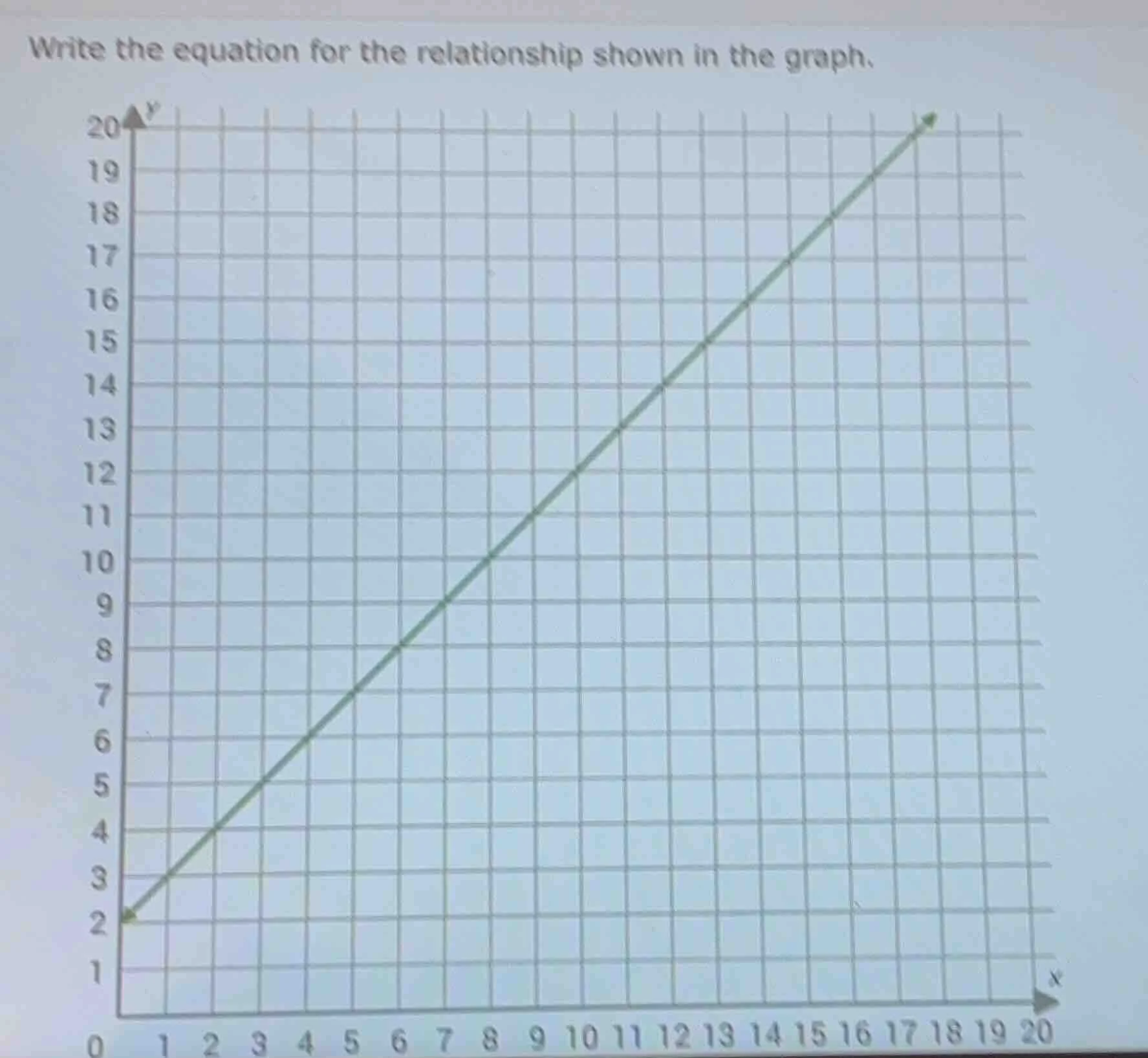write the equation for the relationship shown in the graph.