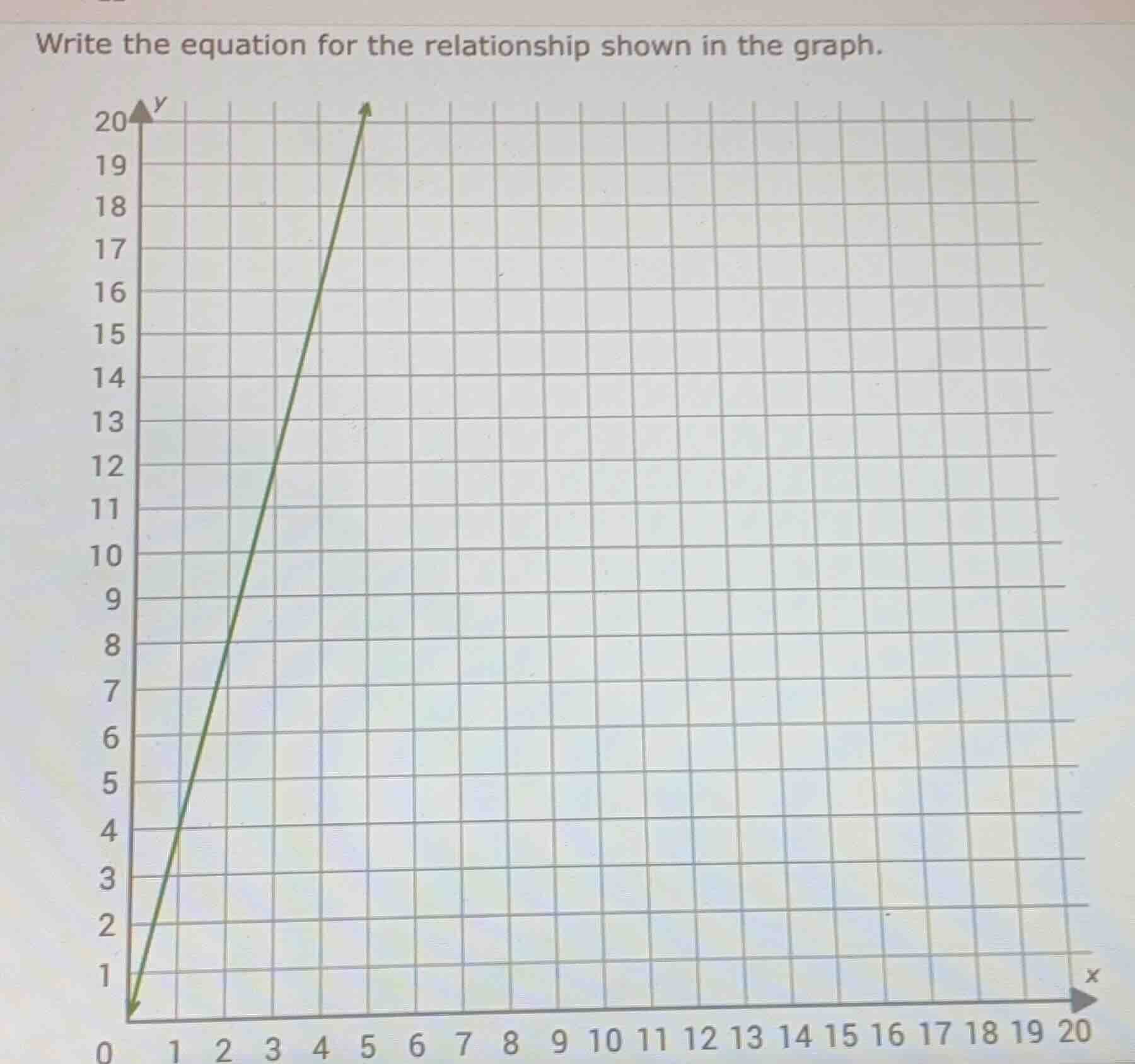 write the equation for the relationship shown in the graph.