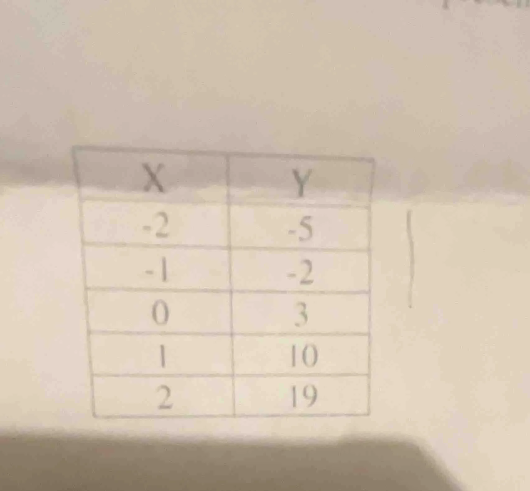 the table shows the corresponding values of x and y: when x is -2, y is…