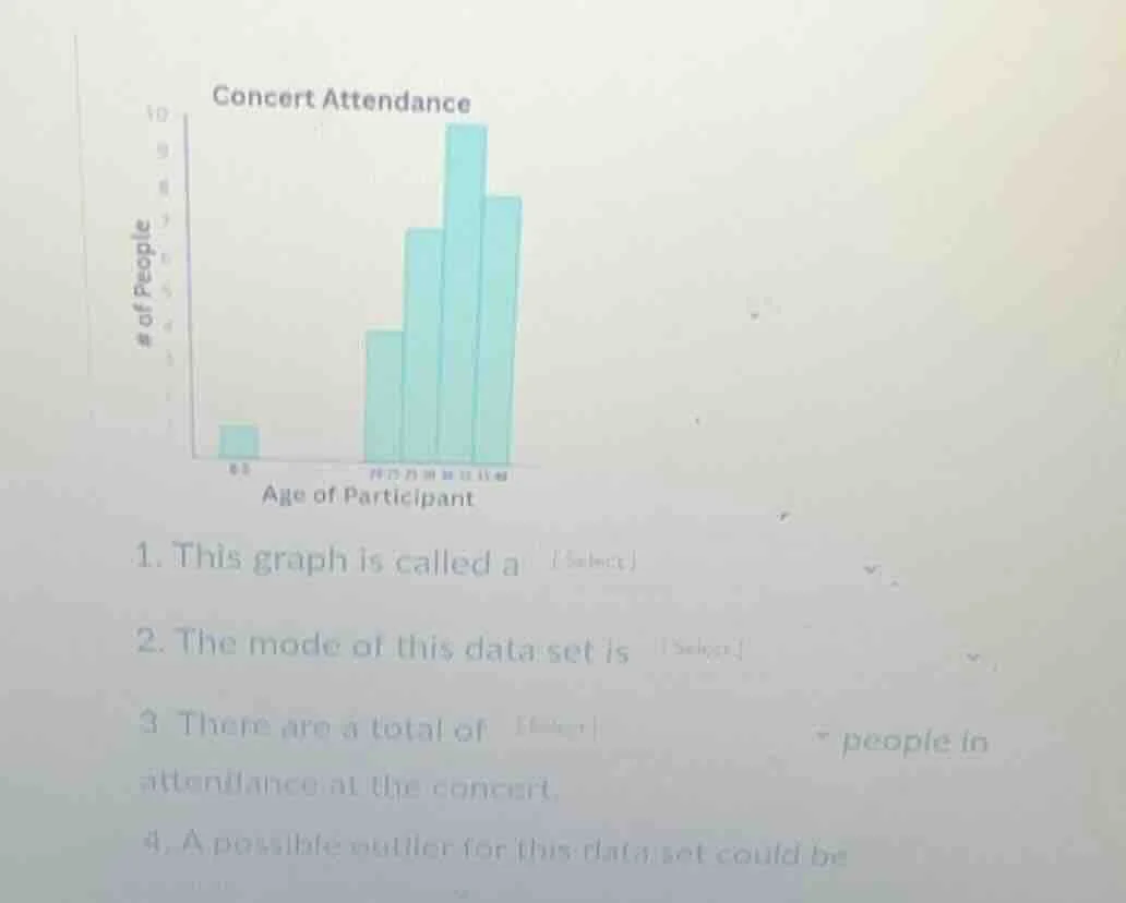 concert attendance # of people age of participant 1. this graph is call…