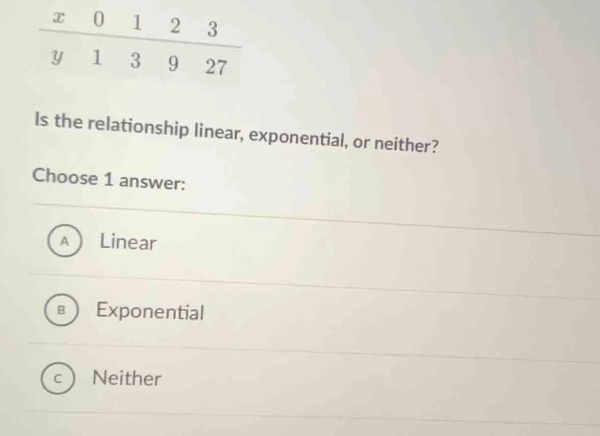 x 0 1 2 3 y 1 3 9 27 is the relationship linear, exponential, or neithe…