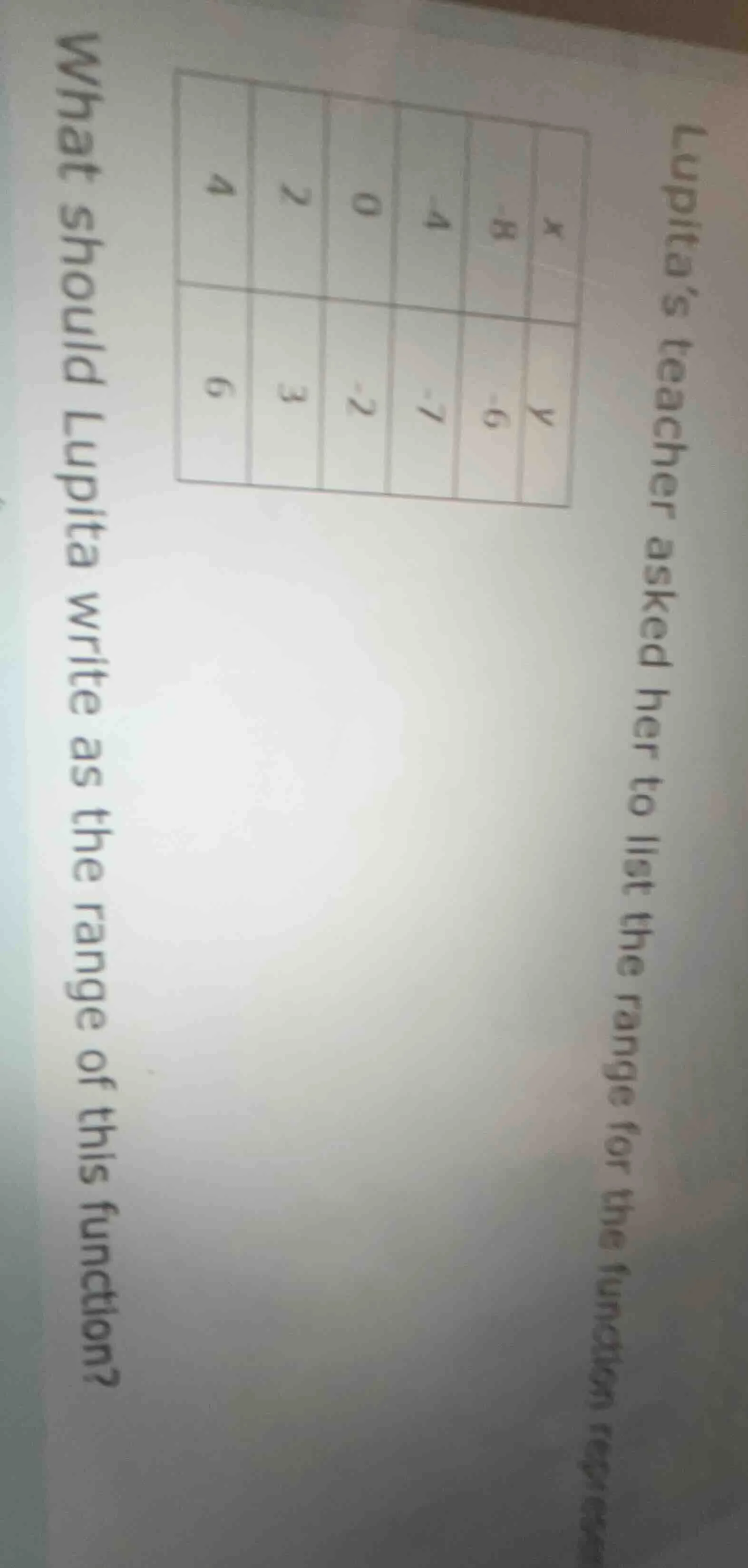 lupita’s teacher asked her to list the range for the function represent…