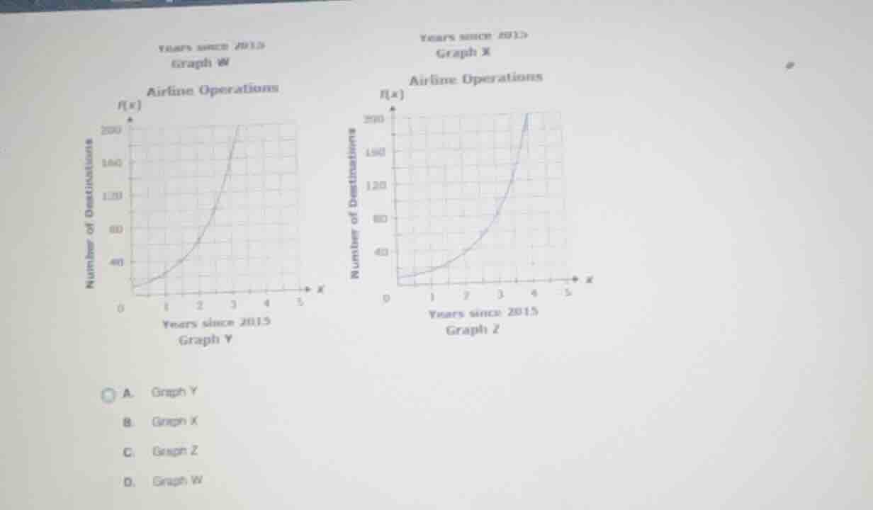 years since 2015 graph w airline operations f(x) number of destinations…
