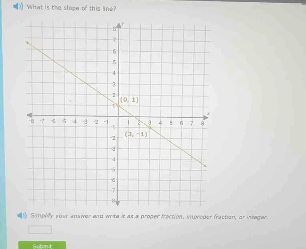 what is the slope of this line? simplify your answer and write it as a …