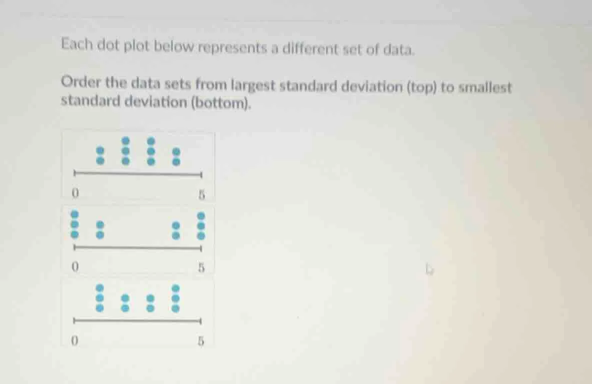 each dot plot below represents a different set of data. order the data …