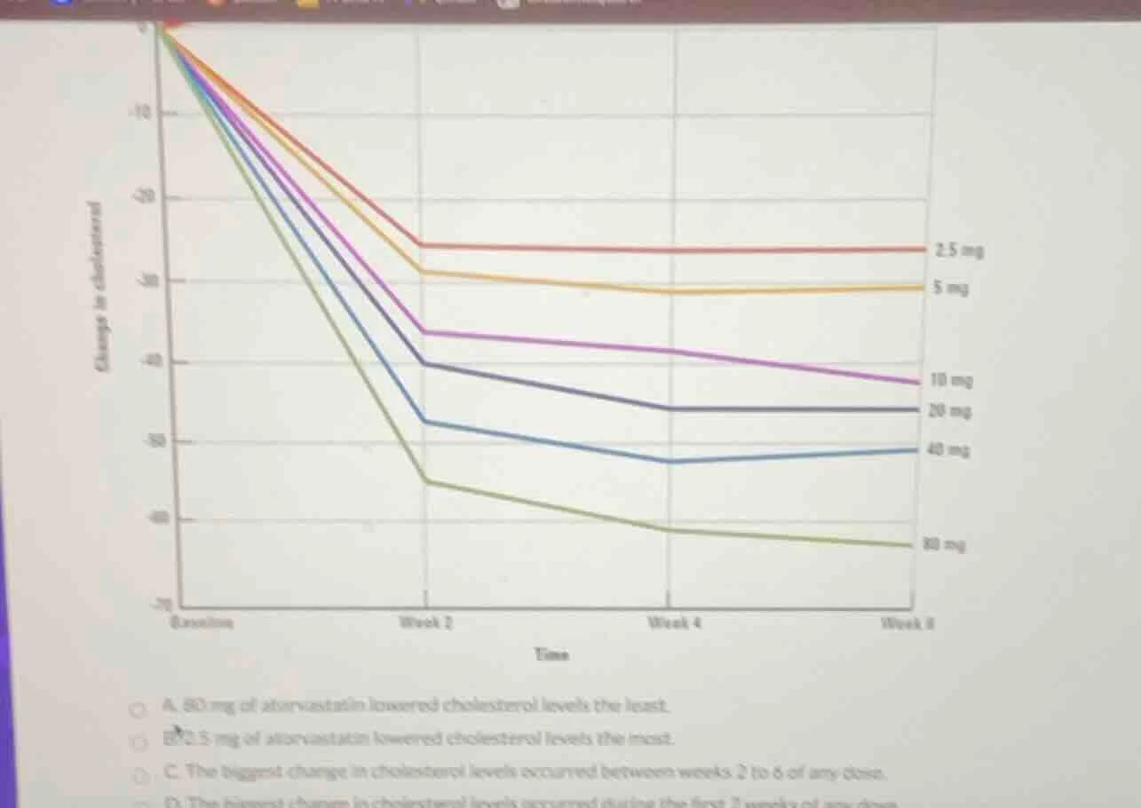 a. 80 mg of atorvastatin lowered cholesterol levels the least. b. 2.5 m…