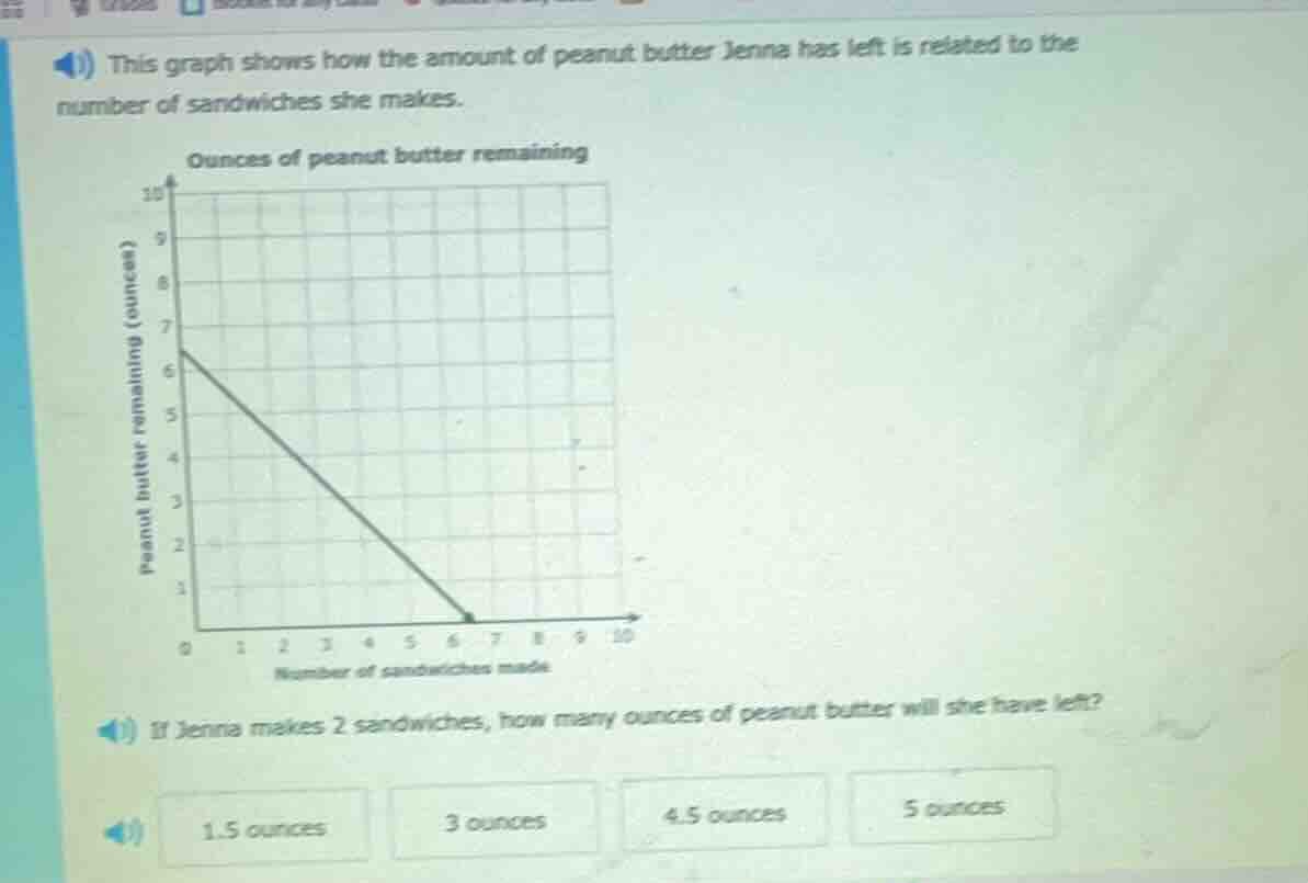 this graph shows how the amount of peanut butter jenna has left is rela…