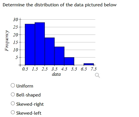 determine the distribution of the data pictured below frequency 30 25 2…