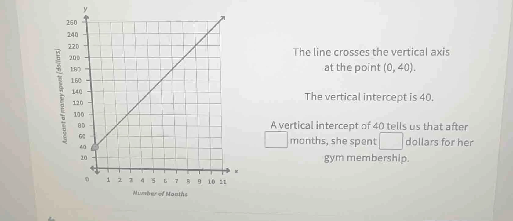 the line crosses the vertical axis at the point (0, 40). the vertical i…