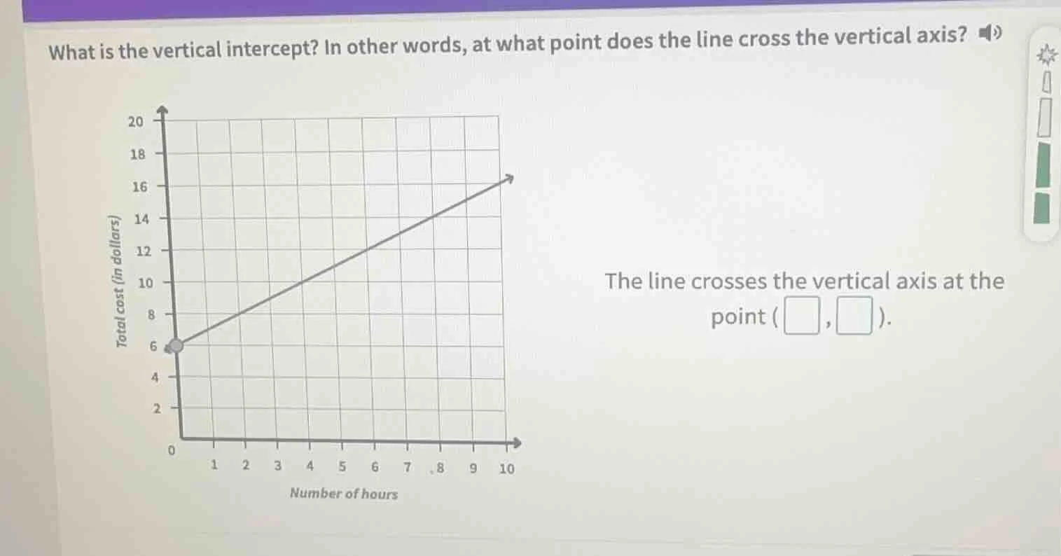 what is the vertical intercept? in other words, at what point does the …