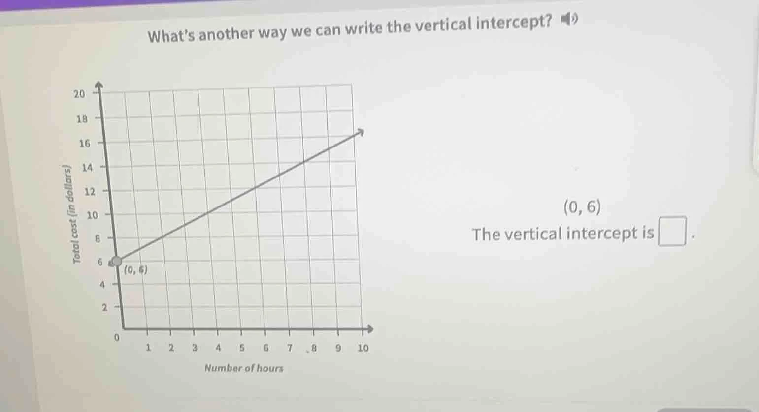 whats another way we can write the vertical intercept? total cost (in d…