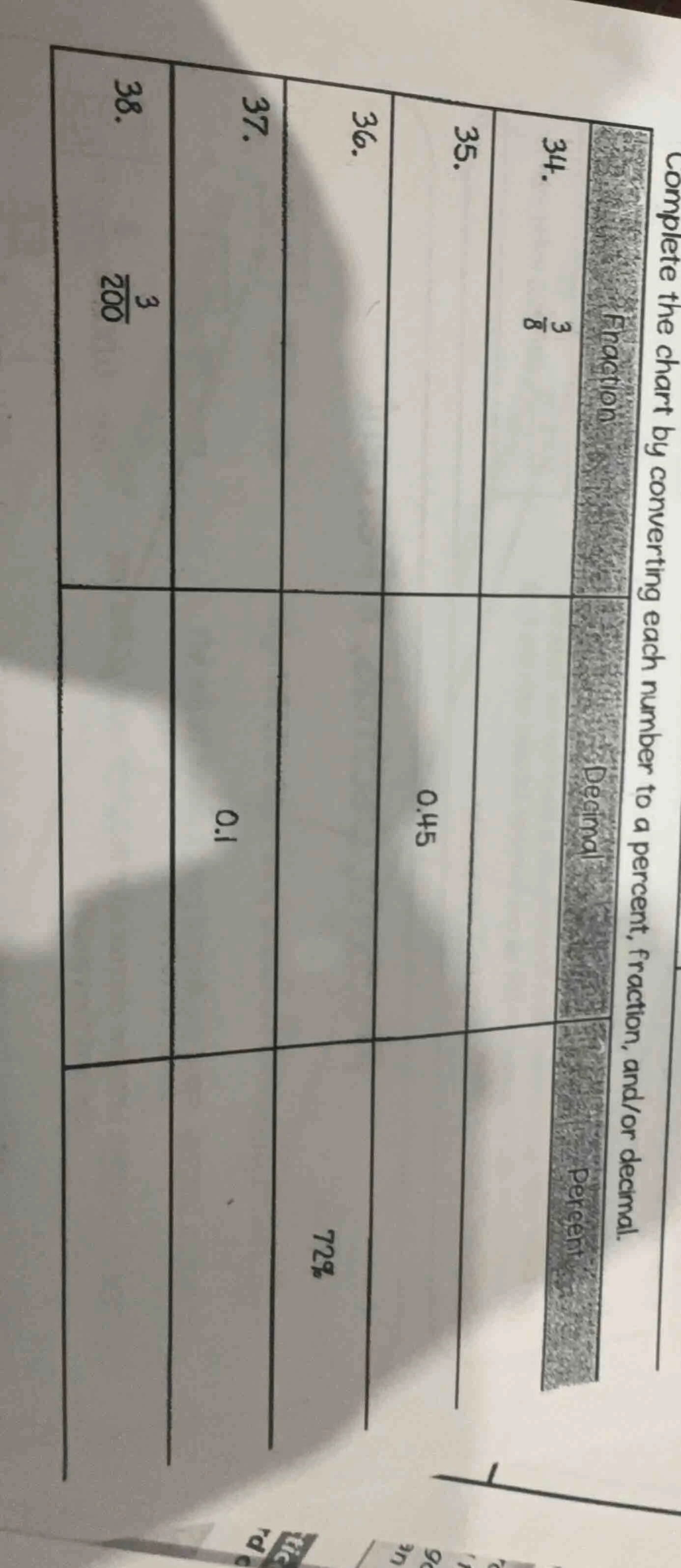 complete the chart by converting each number to a percent, fraction, an…