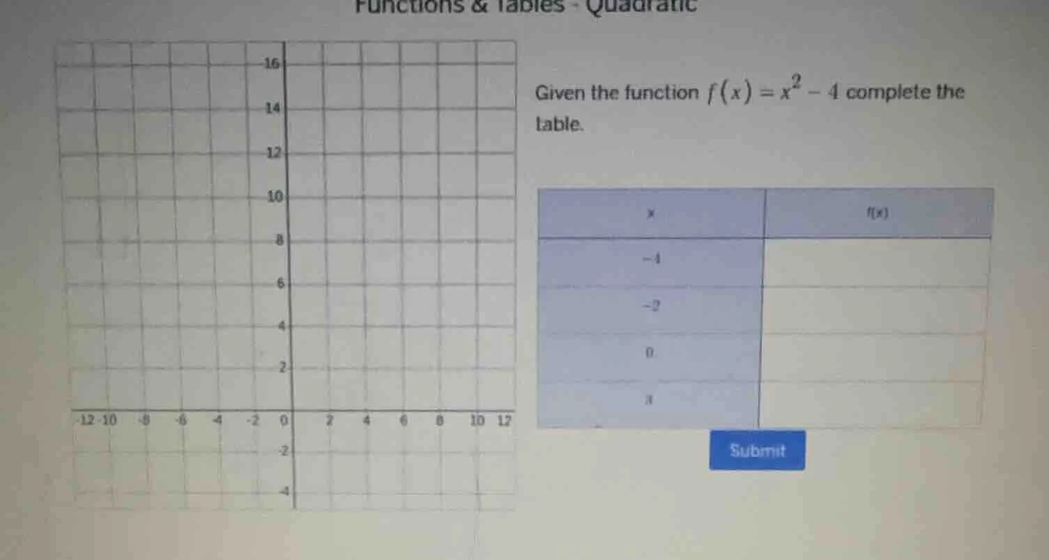 given the function $f(x)=x^2 - 4$ complete the table.\ | $x$ | $f(x)$ |…