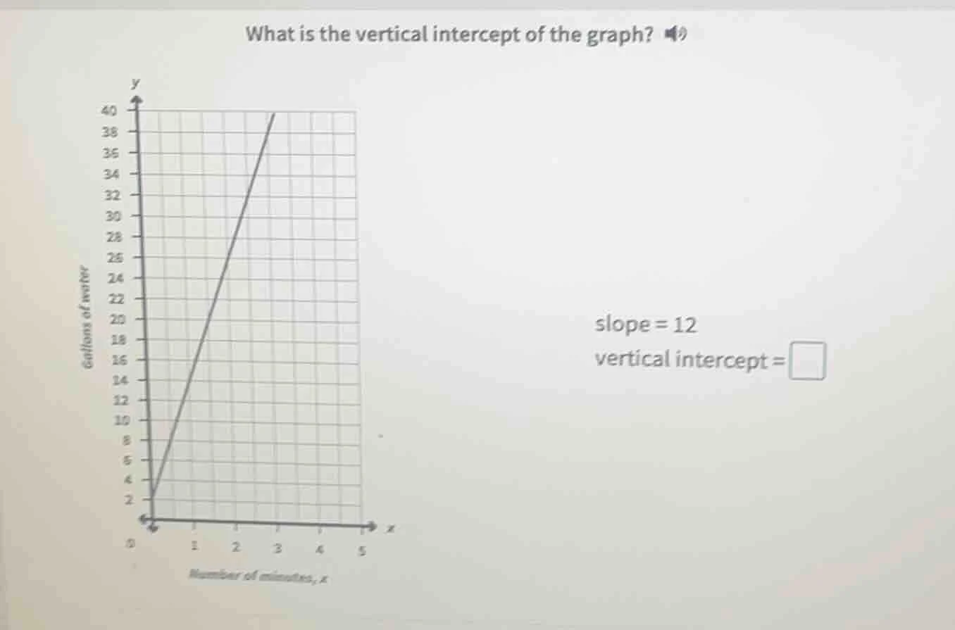 what is the vertical intercept of the graph? gallons of water number of…