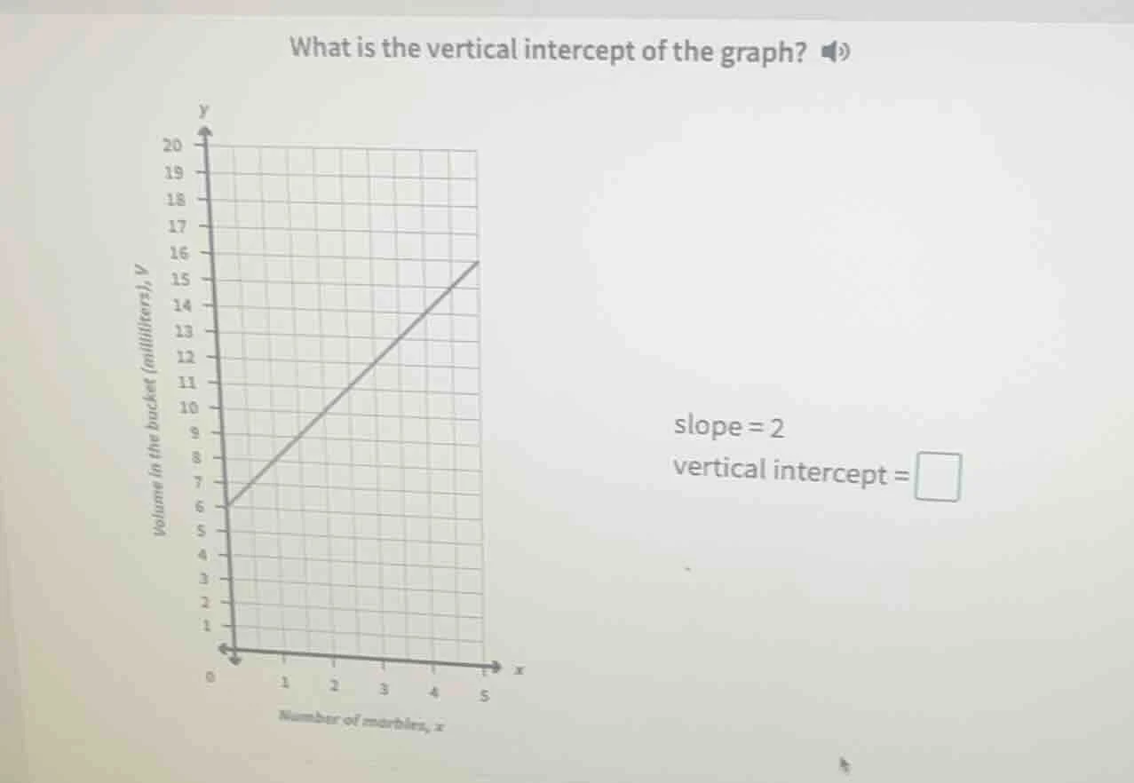 what is the vertical intercept of the graph? slope = 2 vertical interce…