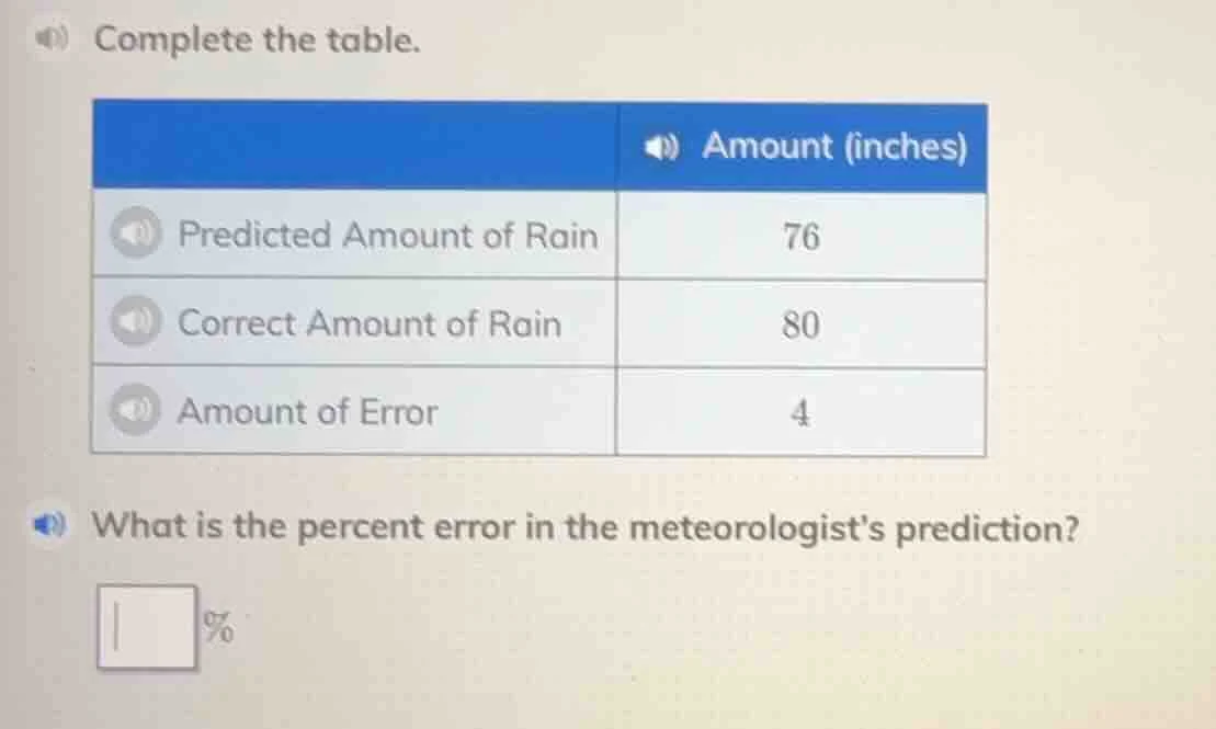 complete the table. | | amount (inches)| | predicted amount of rain | 7…
