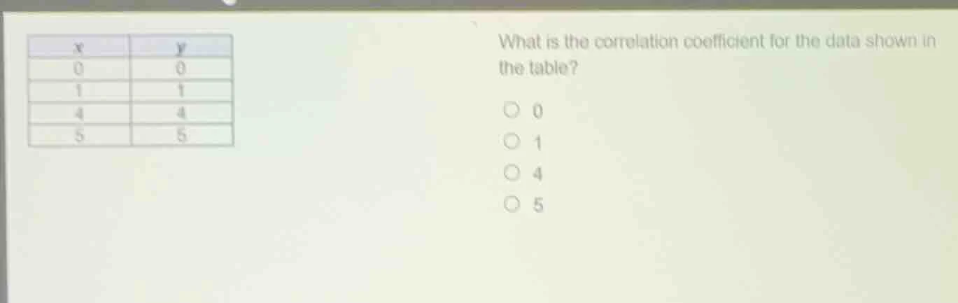 x | y 0 | 0 1 | 1 4 | 4 5 | 5 what is the correlation coefficient for t…