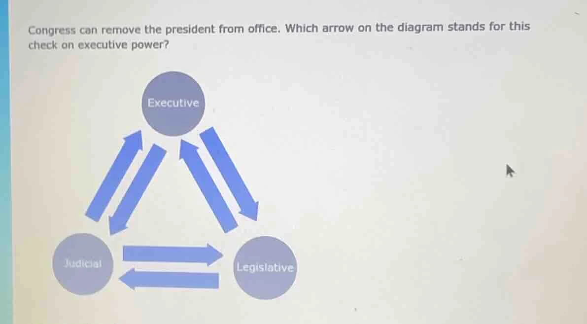 congress can remove the president from office. which arrow on the diagr…