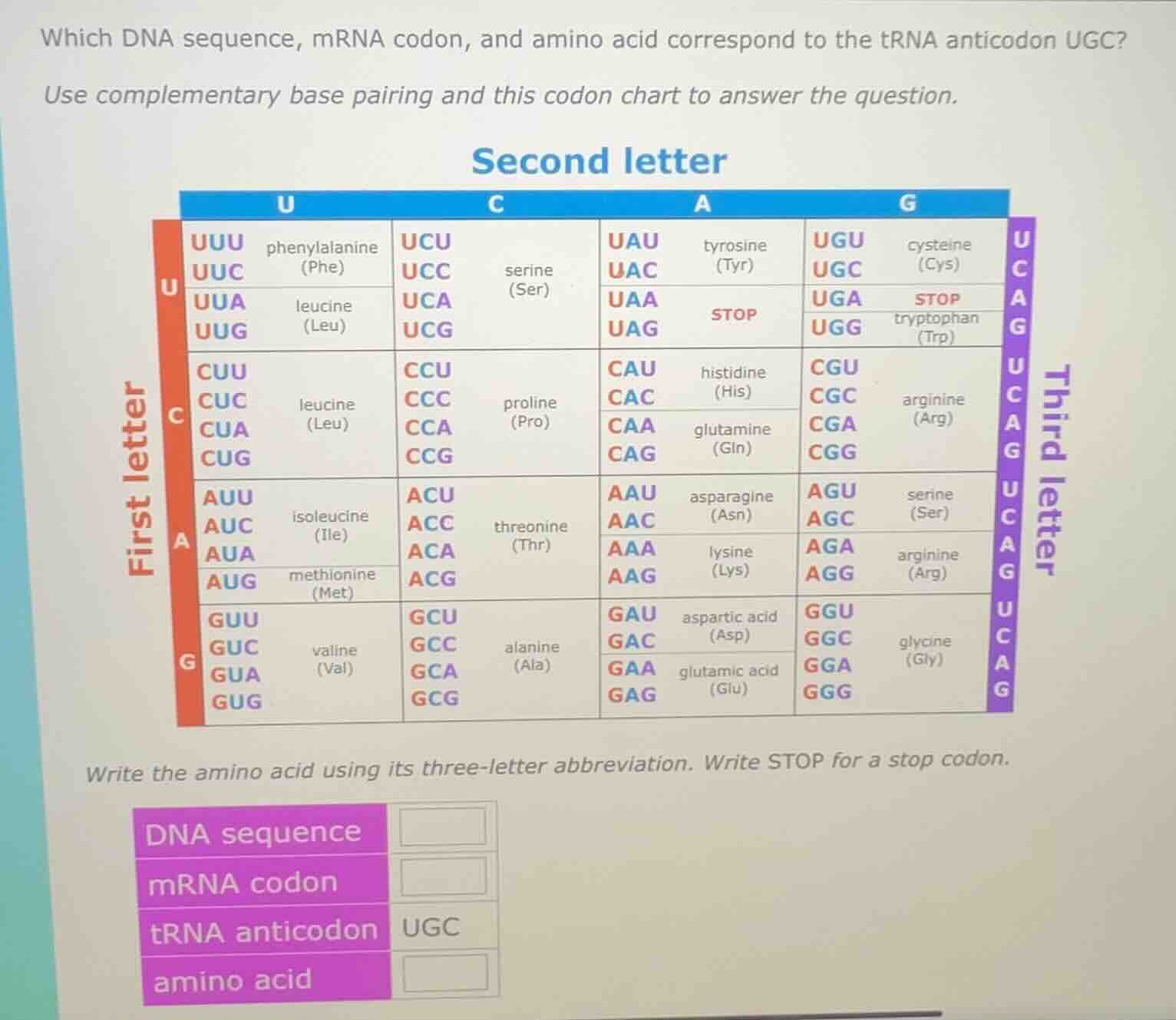 which dna sequence, mrna codon, and amino acid correspond to the trna a…