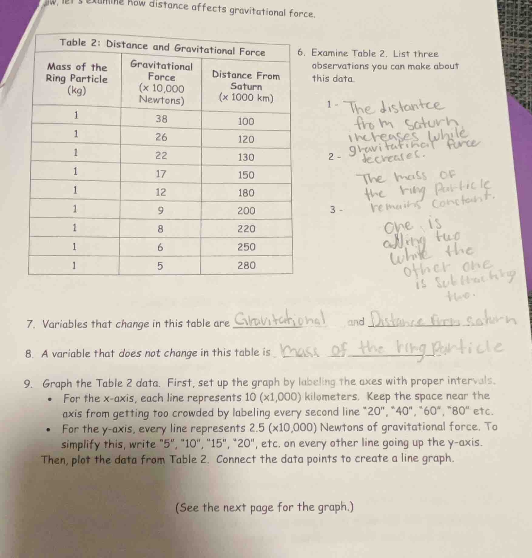 now, lets examine how distance affects gravitational force. table 2: di…