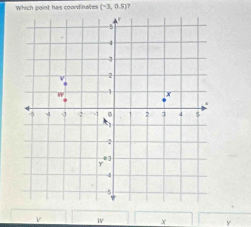 which point has coordinates (-3, 0.5)?