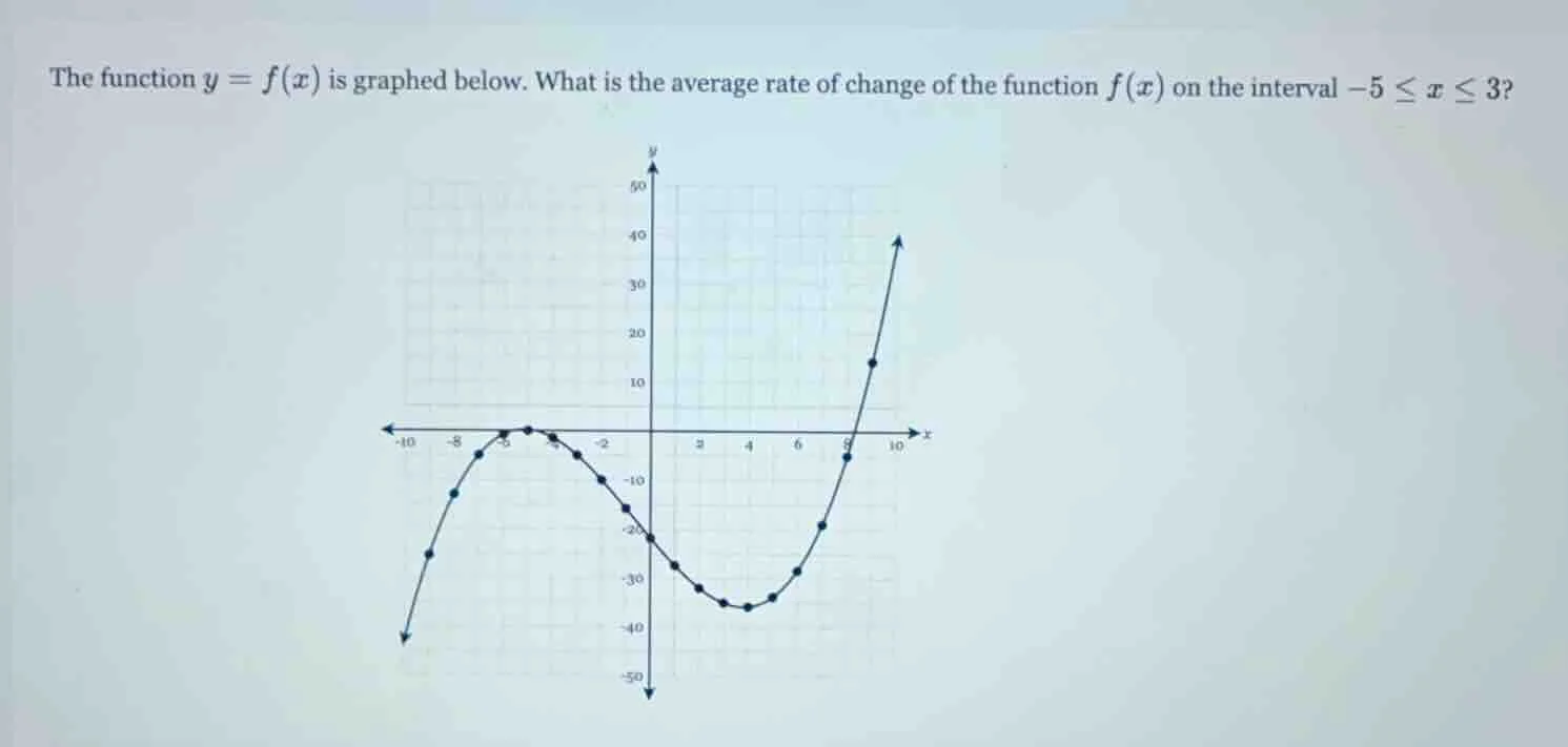 the function $y = f(x)$ is graphed below. what is the average rate of c…