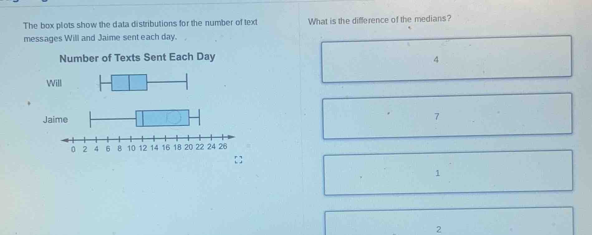 the box plots show the data distributions for the number of text messag…